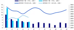 2016年1-5月我国共计进口各类乳制品90.38万吨 同比增加34.3%