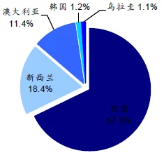 2016 年1-5 月我国鲜奶主要来源国及比重情况分析