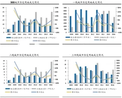 2016年我国土地市场综述：土地供需同比下滑  但出让金同比大幅增长