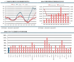 2010年至今7年重庆房价涨幅与排名情况