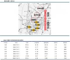重庆细分板块照母山板块、大竹林板块、中央公园板块与礼嘉板块发展现状