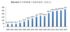 近年我国印制电路板（pcb）产值逐年增长及产品进出口情况分析