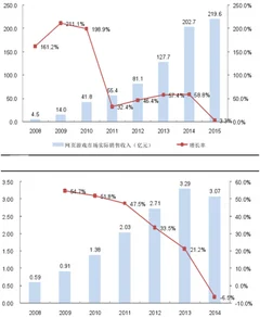 近年中国网页游戏实际销售收入情况