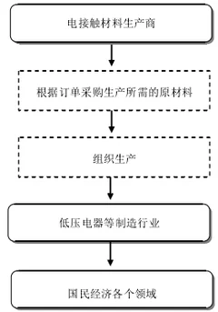 2017年我国电接触材料行业技术水平及特点、行业经营模式及特性分析