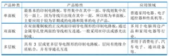 2017年印制电路板分类及应用领域分析