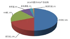 2017年近年中国pcb产业规模迅速扩大 应用市场广泛