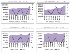 百城房价在经历 2015 年相对低谷后2016 年全面爆发