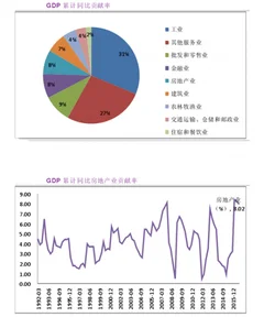 2016年前三季度房地产行业为gdp增长提供贡献率情况