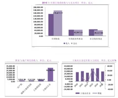 2015年我国房地产行业对政府收入与支出贡献