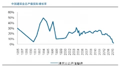 朱格拉周期一般从设备投资占 gdp比例看出  1981 年以来我国建筑业可划分为五个周期