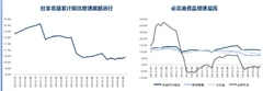 2016年我国总额累计同比增速仍处于底部  其中必需消费品零售情况好于可选消费品