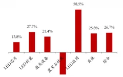 2016年q1光电板块整体收入同比增速26.7% 其中led应用同比增长58.5%