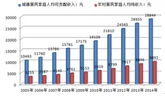 经济发展进入新常态：正从高速增长转向中高速增长
