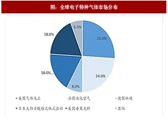 2017年全球电子特种气体行业市场规模及细分领域技术分析（图）