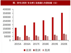 2017年全球机器人行业定义及供需情况分析（图）