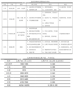 各代际燃料乙醇优缺点对比与几种燃料作物乙醇产量、产率对比情况