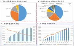 2015年全球转基因种植面积国家占比与美国及巴西基因作物种植情况【图】