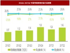 2017年二季度我国网络购物行业市场交易规模及份额结构分析（图）