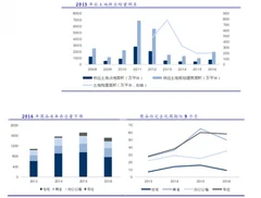 目前三四线城市土地与住宅两端去库存相对比较充分
