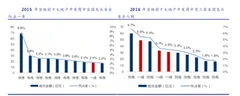 2016年我国一线房企入场  提高地价  并增加土地财政收入