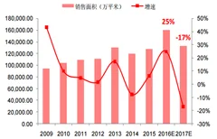 2017年中国商品房销售与投资增速预测