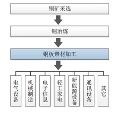 我国铜板带箔材行业市场行情及主要应用领域如何