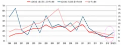 2016q1我国gdp同比增长6.7% 食品制造业营收同比增长7.5%