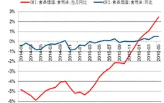 2015年年底豆油主力成绩创年新高 小包装食用油市场稳步增长