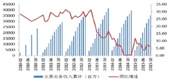 2015 年中国冷饮及食用冰制造主营业务收入同比增长6.1%