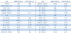 2015 年全球奶酪的产量同比增长 1.74% 消费量同比增长 1.49%。