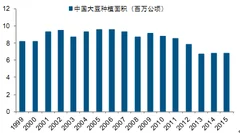 中国大豆播种面积不断下降 16年大豆产量同比减少 2.88%