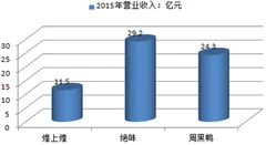 2015年中国卤味休闲食品发展情况分析