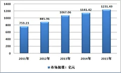 2015我国糖果行业市场规模约1231.49亿元 同比增长了7.89%
