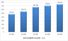 近年我国传统型糖果市场规模走势情况分析