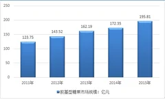 中国已经成为全球第二大胶基糖市场 仅次于美国