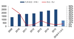 2016年1-4月我国汽车产销同比增长 5.70%和 6.11%