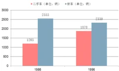 近年美国二手车行业市场发展概况分析
