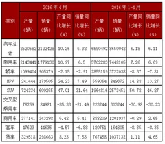 2016年1-4月我国汽车行业产销量数据分析