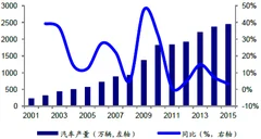 2015 年中国汽车产销量同比增长3.3%和4.7% 连续七年保持全球第一