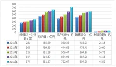 2011-2015年我国电工仪器仪表行业经营数据分析