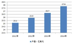 全球主要国家pcb产业市场概况分析