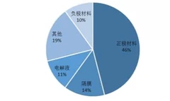 2015全球锂离子电池总体产量达到 100.75gwh同比增长 39.45%