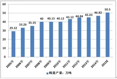 2015年我国蜂蜜行业产量约50.5万吨 同比增长7.86%