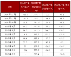 食用食糖的分类有哪些及供需情况分析