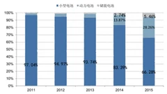 近年国内外动力电池行业市场发展情况及供求现状分析