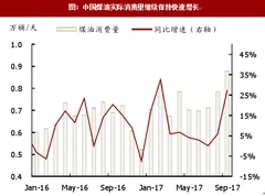 2017年我国航空煤油消费量及销量预测分析（图）