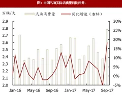 2017年我国汽油保有量及销量竞争预测分析（图）