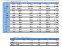 2016年前11月汽车销量与各品牌销量及市场份额分析
