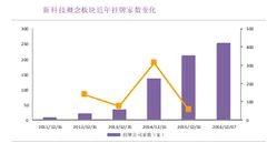 2016年我国新科技概念板块挂牌公司数量与各子行业挂牌情况分析