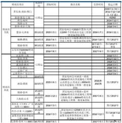特高压订单15-16年是高峰  目前已有两条线路开展前期工作